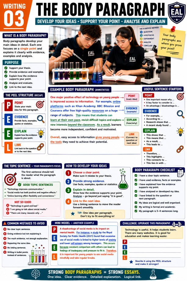 Body Paragraph Mastery: PEEL Writing Guide classroom poster